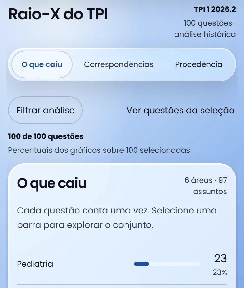 Raio-X do TPI na Alpha 1.27, fixo na TPI 1 2026.2, com a análise O que caiu mostrando 6 áreas e 97 assuntos