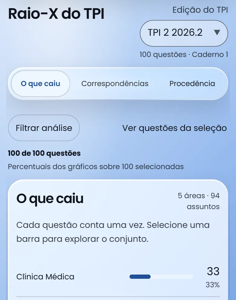 Raio-X do TPI na Alpha 1.28, aberto na TPI 2 2026.2 com seletor de edição e Caderno 1, e a análise O que caiu mostrando 5 áreas e 94 assuntos